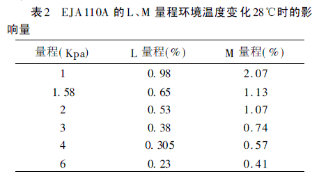 EJA110A LM ̭h(hun)ض׃28r(sh)Ӱ