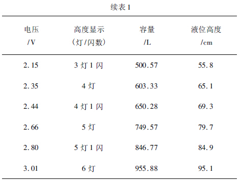 隨機容量處測試結果的續(xù)表