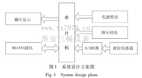 系統(tǒng)設計方案圖